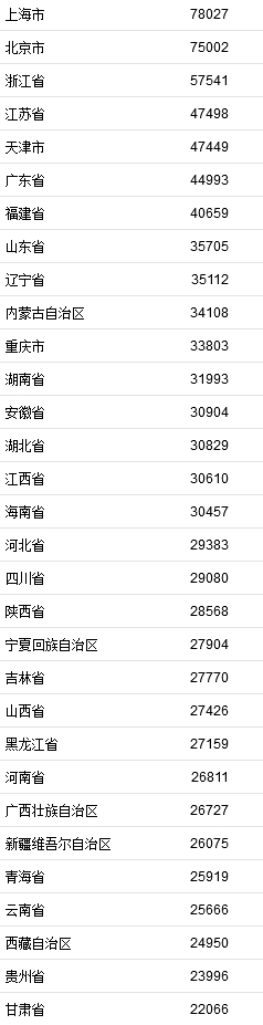 2021年居民收入排行榜公布！你一年收入多少？