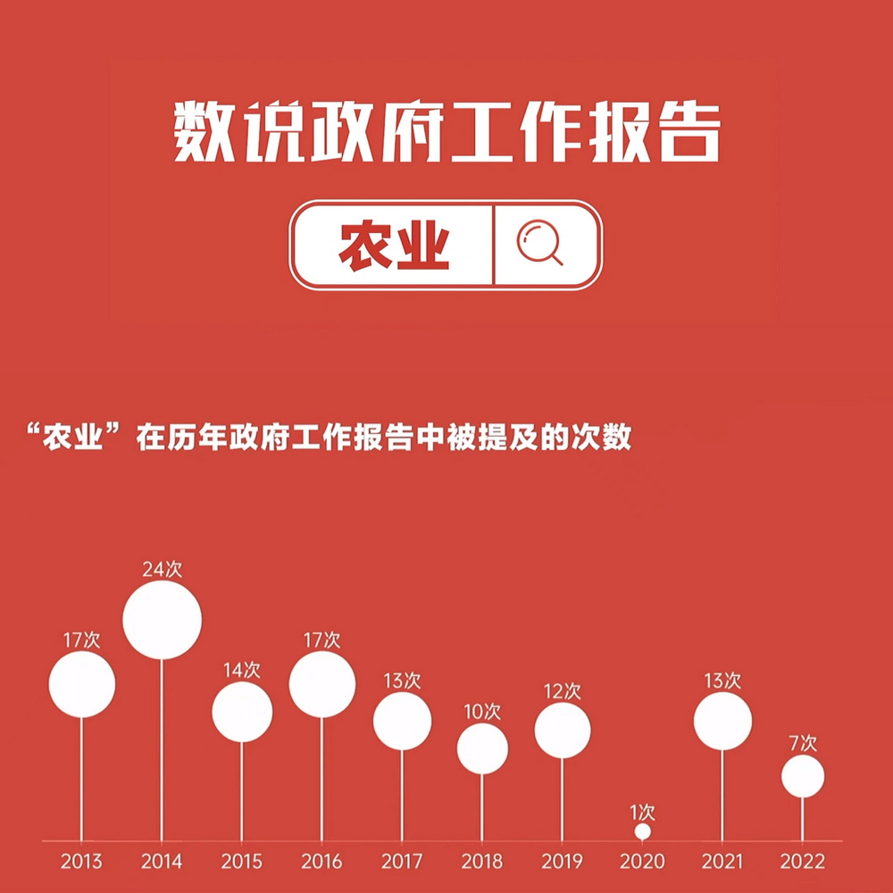 數(shù)說政府工作報(bào)告丨政府工作報(bào)告提及7次！“農(nóng)業(yè)”一詞2022年將這樣書寫……
