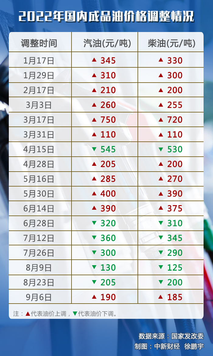 油價(jià)調(diào)價(jià)窗口今日開(kāi)啟，或迎年內(nèi)“第七跌”