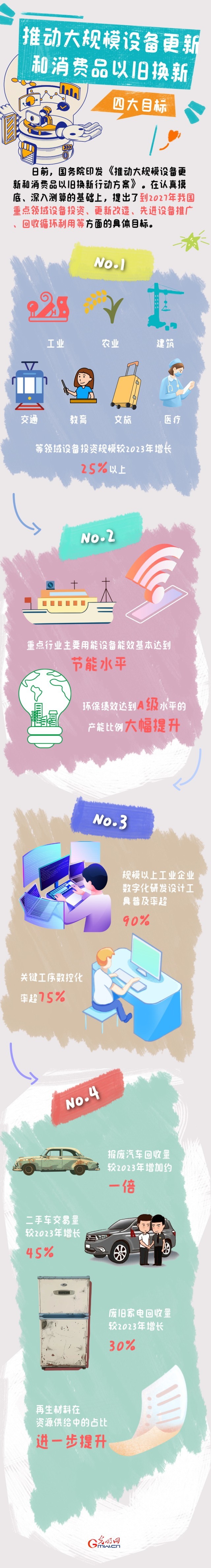 圖解丨目標(biāo)明確！大規(guī)模設(shè)備更新和消費(fèi)品以舊換新行動(dòng)來了