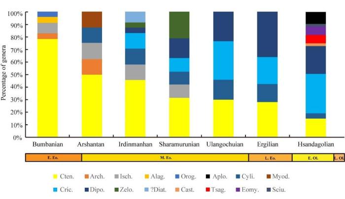 跨越3400萬年前全球降溫事件嚙齒類動物群怎么做到的？