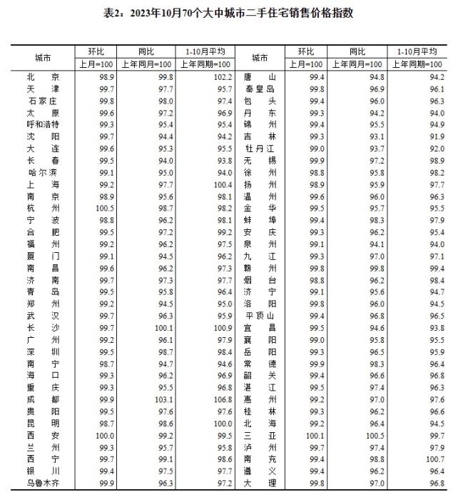 2023年10月70個(gè)大中城市二手住宅銷售價(jià)格指數(shù)。 截圖自國(guó)家統(tǒng)計(jì)局官網(wǎng)