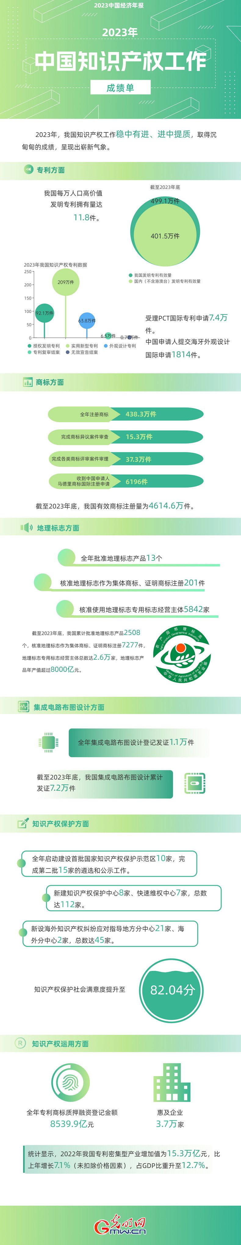 2023中國經(jīng)濟(jì)年報丨世界首個！我國國內(nèi)有效發(fā)明專利數(shù)量突破400萬件