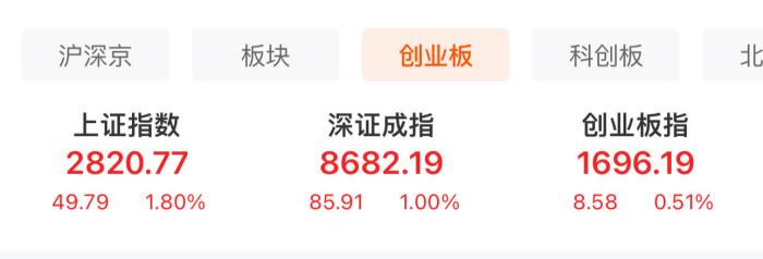  A股三大股指表現(xiàn)。