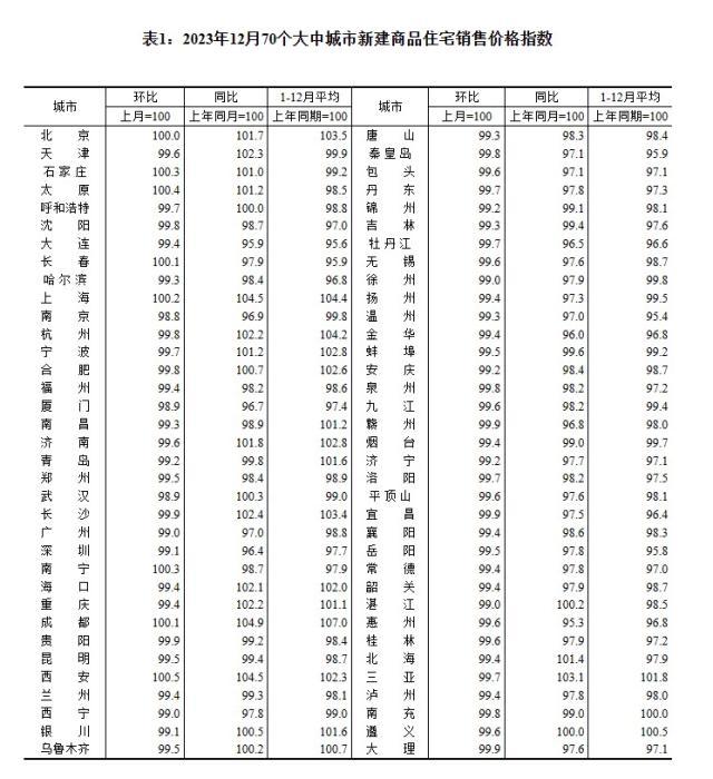 2023年12月70個(gè)大中城市新建商品住宅銷售價(jià)格指數(shù)。 截圖自國(guó)家統(tǒng)計(jì)局官網(wǎng)