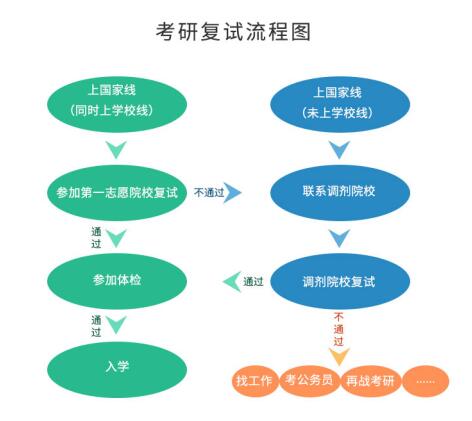 考研初試成績(jī)公布后，你需要做哪些事？