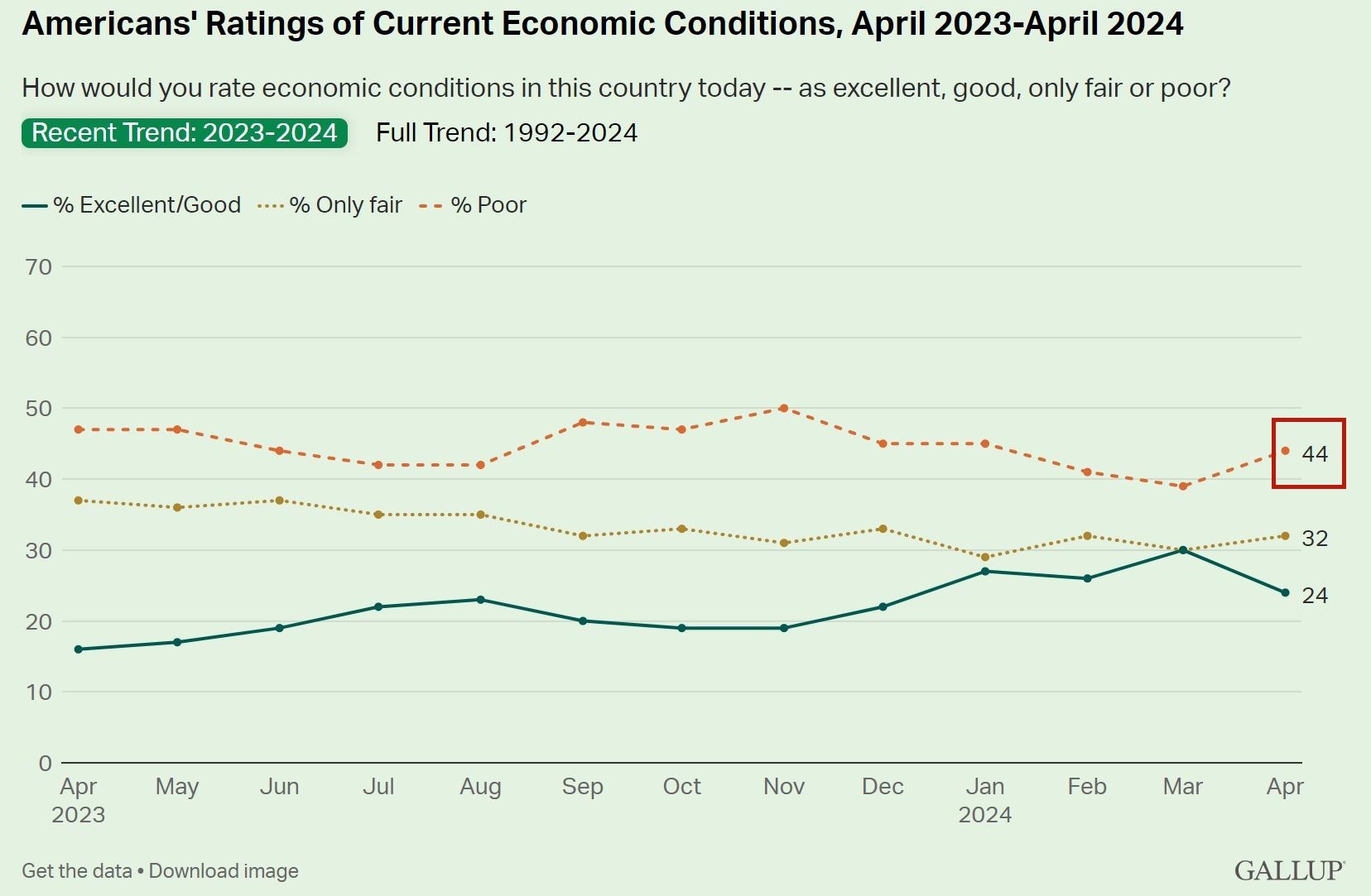 說(shuō)到美國(guó)經(jīng)濟(jì) 超過四成的美國(guó)人用了這個(gè)詞！