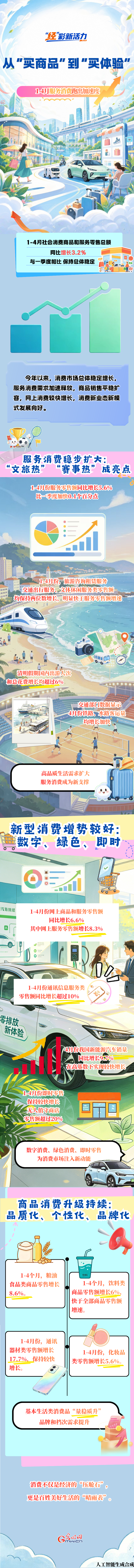 “經(jīng)”彩新活力丨從“買商品”到“買體驗(yàn)”：1-4月服務(wù)消費(fèi)跑出加速度